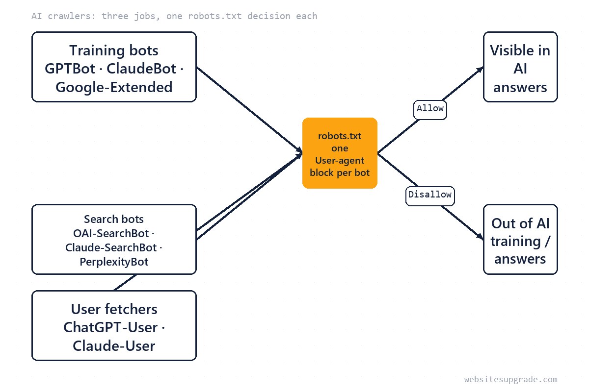 Diagram of AI crawler types — training bots, search bots, user fetchers — feeding a robots.txt policy box leading to allow or disallow outcomes