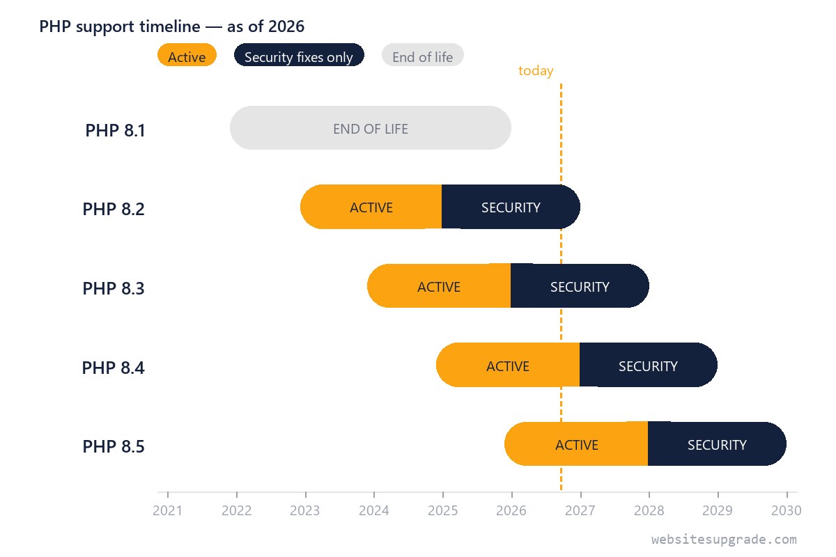 Timeline diagram of PHP 8.1 through 8.5 support bands showing active, security-only, and end-of-life states through 2029