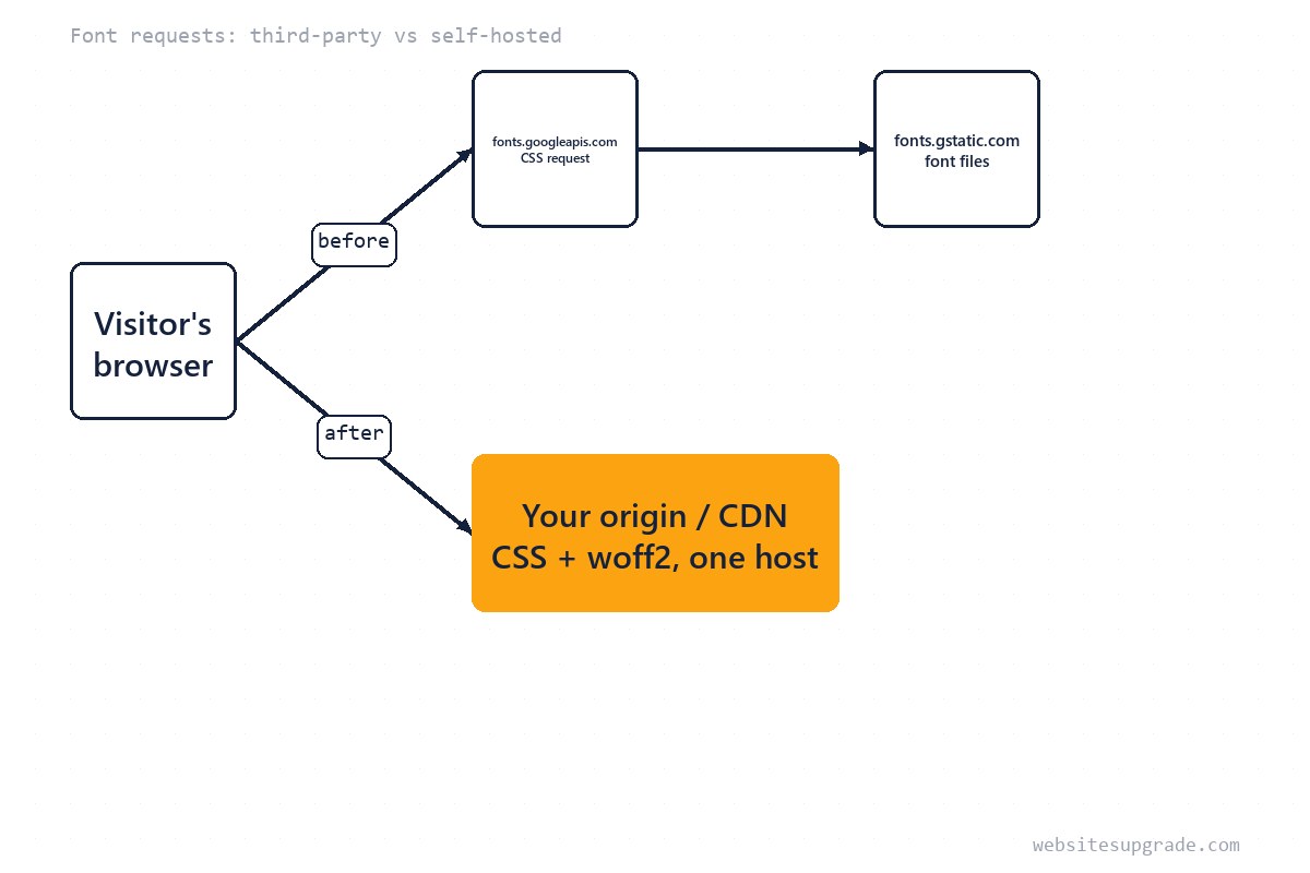 Diagram comparing font loading before (browser to fonts.googleapis.com to fonts.gstatic.com) and after (browser to your origin)