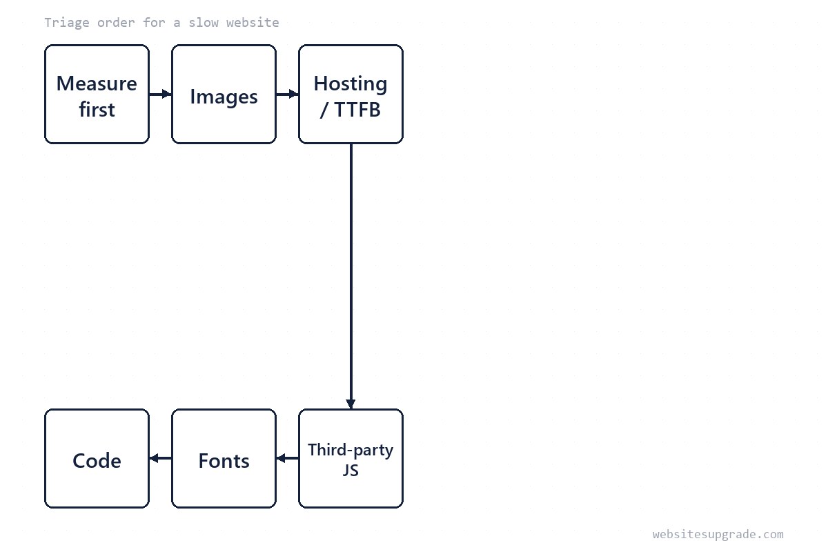 Flow diagram of a slow-website triage order: measure, images, hosting, third-party JS, fonts, code