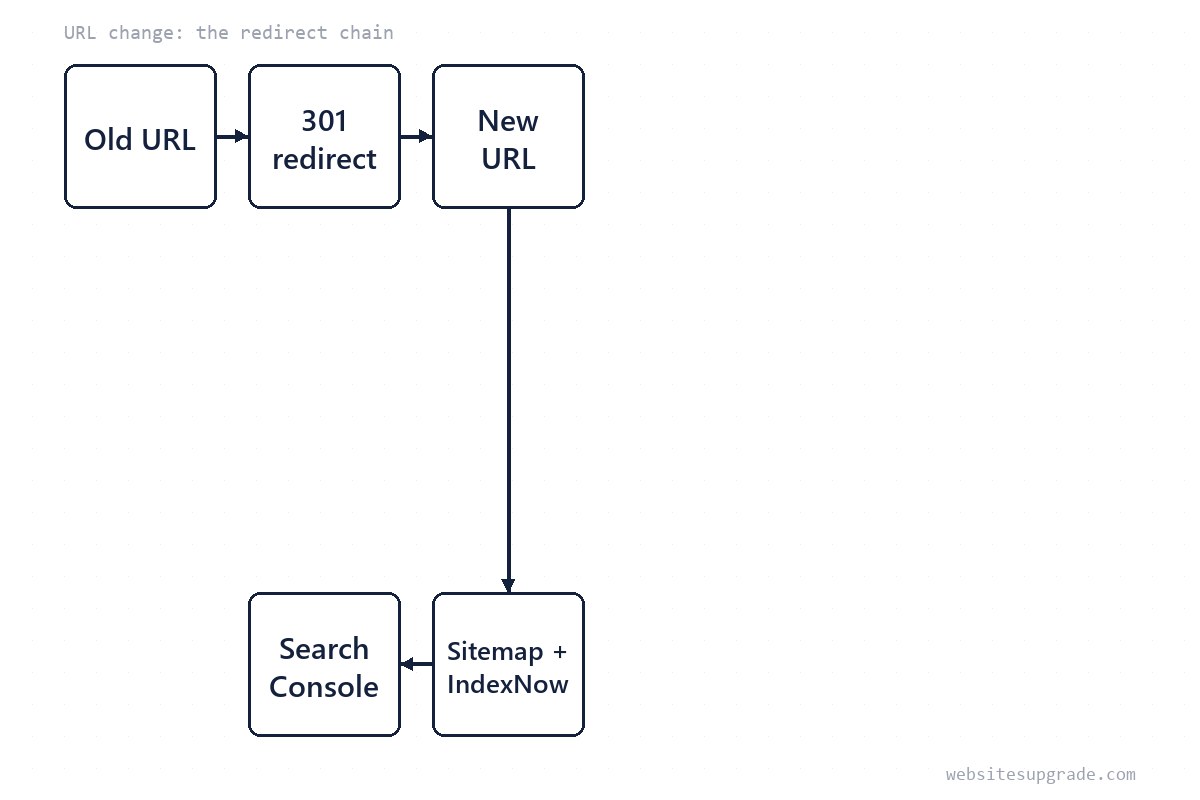 Flow diagram: old URL through a 301 redirect to the new URL, then sitemap/IndexNow and Search Console